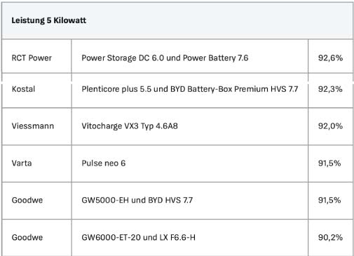  Die effizientesten Speichersysteme