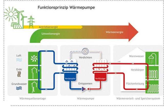 Funktionsprinzip Wärmepumpe