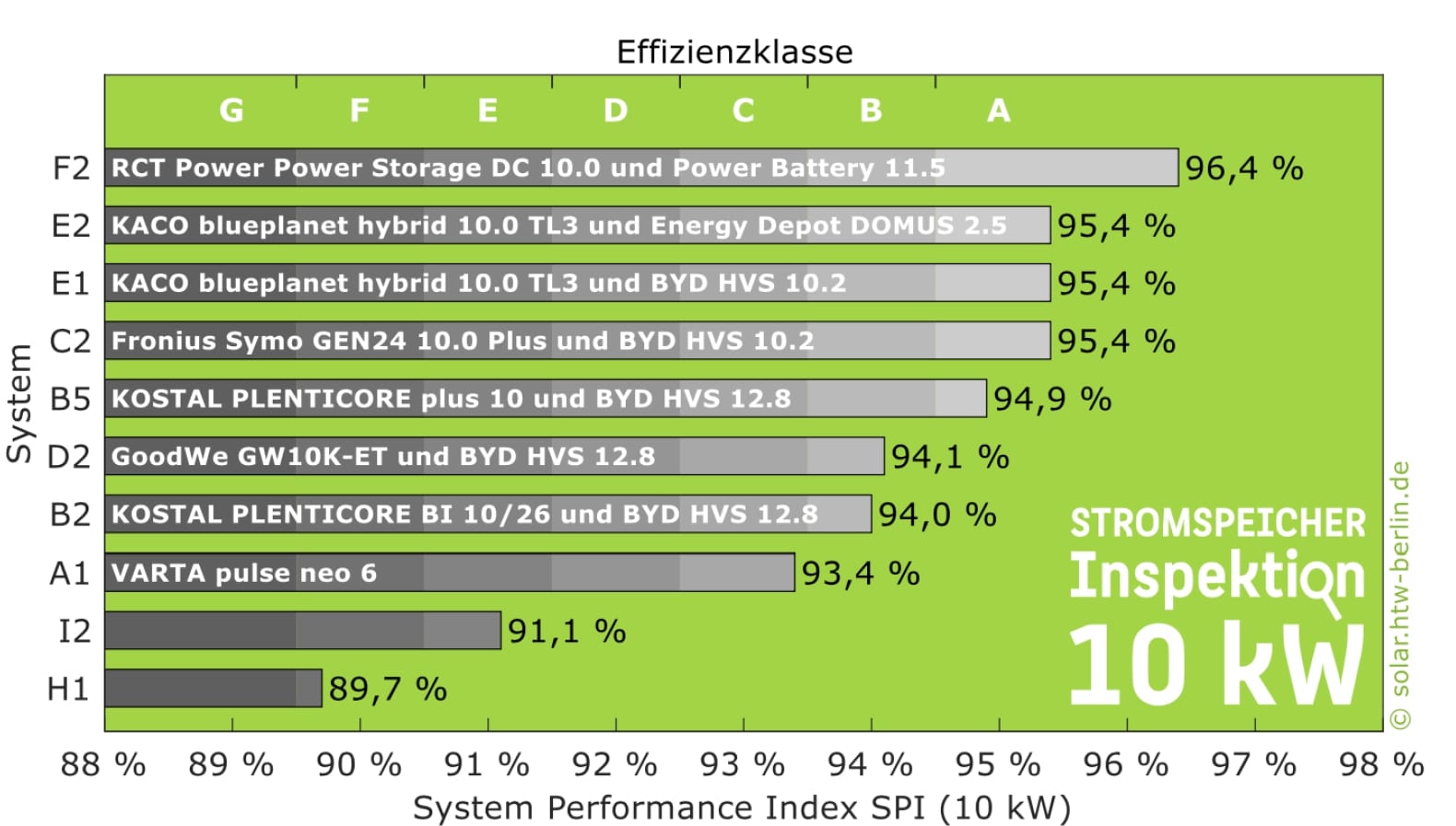 Stromspeicher Inspektion