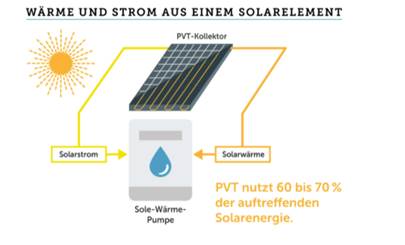 Wärme und Strom aus einem Modul